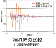 耐震工法のみと制震工法も加えたときの揺れ幅比較グラフ